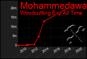 Total Graph of Mohammedawa