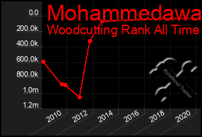 Total Graph of Mohammedawa