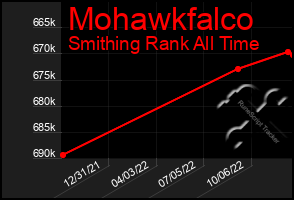 Total Graph of Mohawkfalco