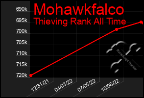 Total Graph of Mohawkfalco