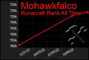 Total Graph of Mohawkfalco