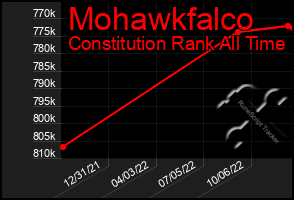 Total Graph of Mohawkfalco