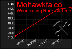 Total Graph of Mohawkfalco