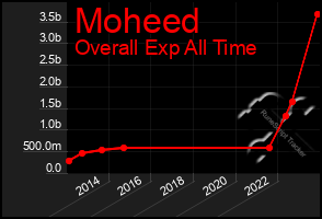 Total Graph of Moheed