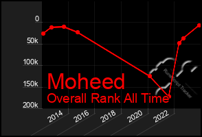 Total Graph of Moheed