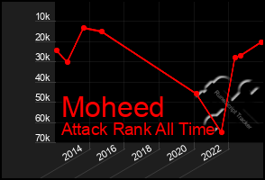 Total Graph of Moheed