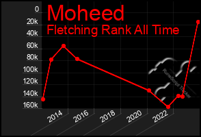 Total Graph of Moheed