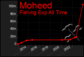 Total Graph of Moheed