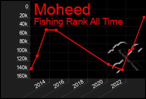 Total Graph of Moheed