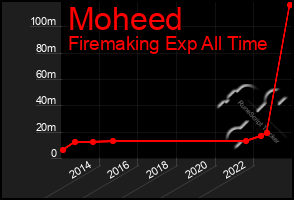 Total Graph of Moheed