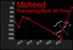 Total Graph of Moheed