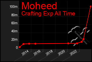 Total Graph of Moheed