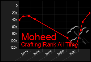 Total Graph of Moheed