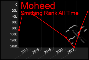 Total Graph of Moheed