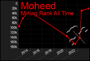 Total Graph of Moheed