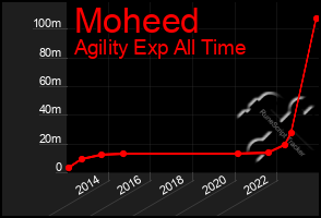 Total Graph of Moheed