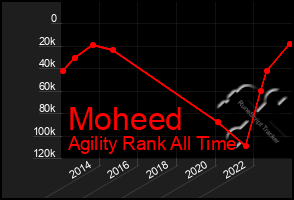 Total Graph of Moheed