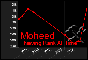 Total Graph of Moheed