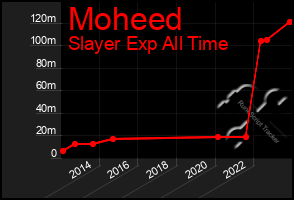 Total Graph of Moheed