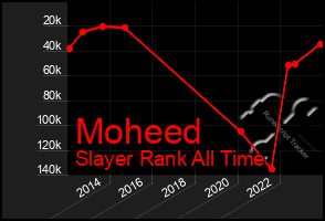 Total Graph of Moheed