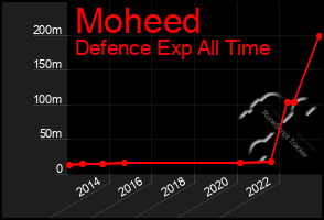 Total Graph of Moheed