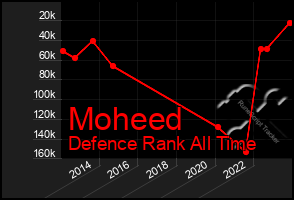 Total Graph of Moheed