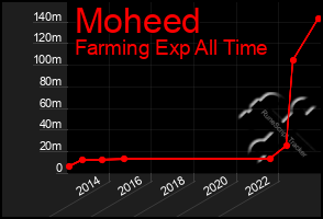 Total Graph of Moheed