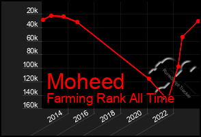 Total Graph of Moheed