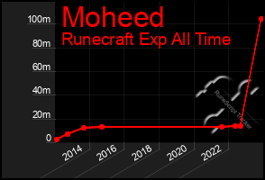 Total Graph of Moheed