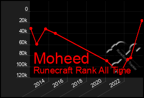 Total Graph of Moheed