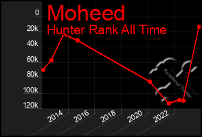 Total Graph of Moheed