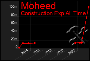 Total Graph of Moheed