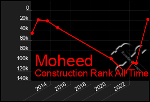 Total Graph of Moheed