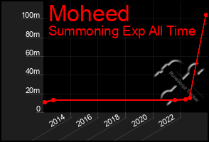 Total Graph of Moheed