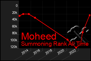 Total Graph of Moheed