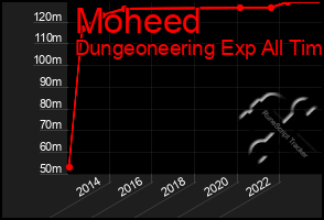 Total Graph of Moheed