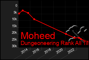 Total Graph of Moheed