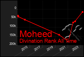 Total Graph of Moheed