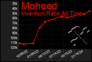 Total Graph of Moheed