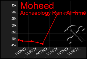 Total Graph of Moheed