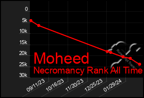 Total Graph of Moheed