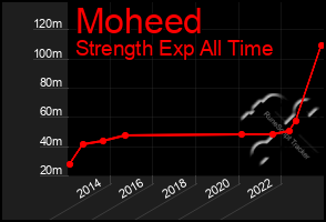 Total Graph of Moheed