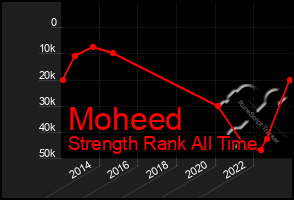 Total Graph of Moheed