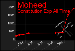 Total Graph of Moheed