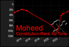 Total Graph of Moheed