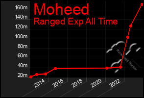 Total Graph of Moheed