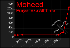 Total Graph of Moheed