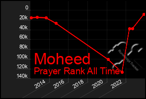 Total Graph of Moheed