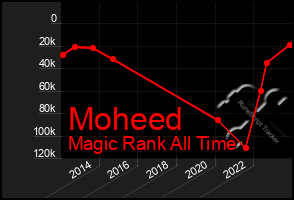 Total Graph of Moheed