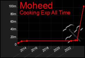 Total Graph of Moheed